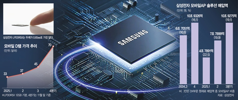 Samsung and SK Hynix will raise flash memory prices again in Q2 as demand remains steady
