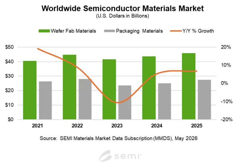 The market for semiconductor manufacturing material supplies grew by 6.8% last year, reaching $73.2 billion.