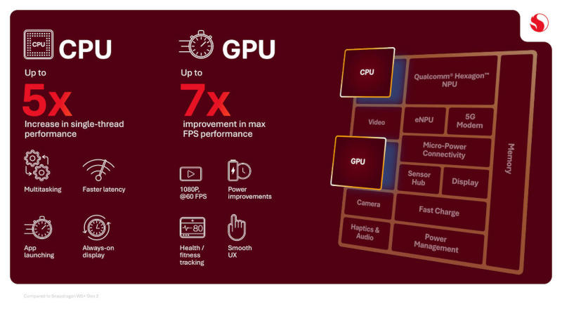Qualcomm released the Snapdragon Wear Elite—a chip with two AI modules for smart glasses, watches, and other wearable gadgets
