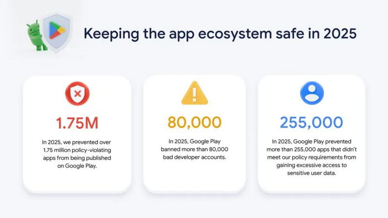 Google removed millions of suspicious apps and is blocking thousands of developers in 2025