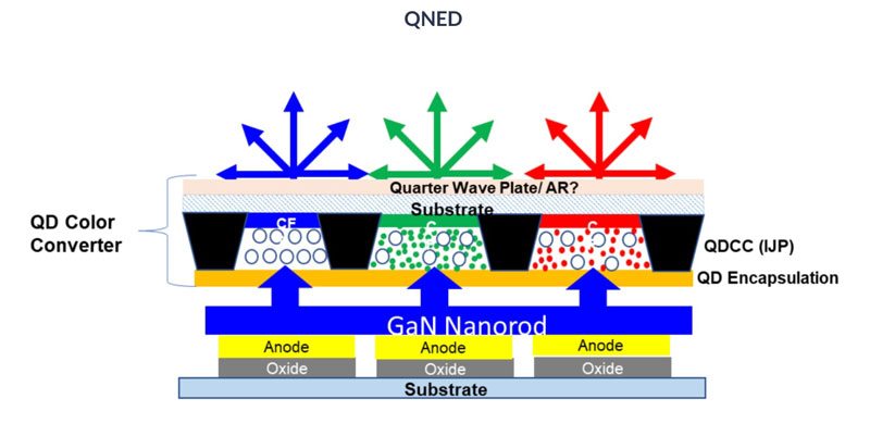 Samsung has started production of real QNED displays—technology similar to OLED but without organic components