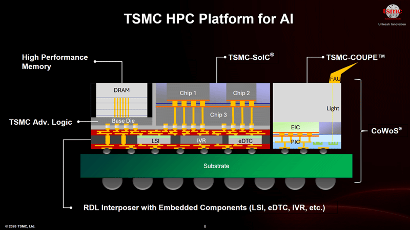 TSMC is developing fully integrated silicon photonics, opening a bright future for chips