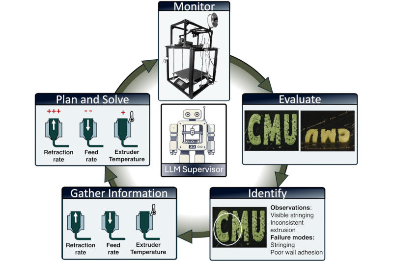 AI agents can now instantly detect and eliminate defects in 3D printing.